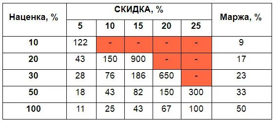 Что означает 20 процентов. Таблица скидок. Таблица скидка наценка. Как посчитать скидку. Зависимость наценки от скидки.