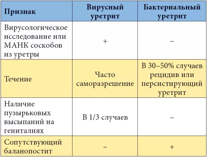 Уретрит у мужчин причины. Сравнительная таблица вирусных и бактериальных инфекций. Симптомы вирусной и бактериальной инфекции. Различие вирусной и бактериальной инфекции. Вирусная и бактериальная инфекция отличия симптомы.