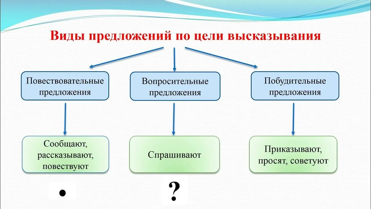 Правило какие бывают предложения. Предложения по цели высказывания. Виды предложений. Типы предложений по цели высказывания. По цели высказывания.