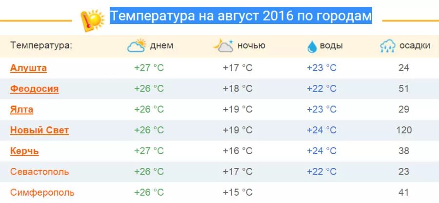 Температура в Крыму. Крым температура май. Температура воды. Температура воды в Крыму. Погода мармарис вода температура воды