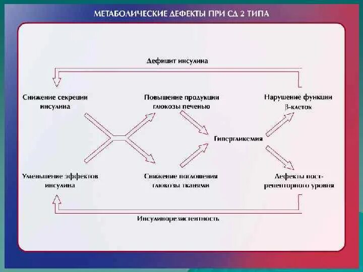2 го типа. Метаболические дефекты. Осложнения при сахарном диабете 2 го типа. Ментальная карта осложнения сахарного диабета. Ментальная карта сахарный диабет