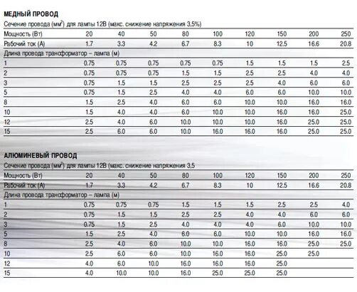 Провод 12 ампер. Сечение кабеля по току таблица 12в. Таблица сечения провода 12в. Сечение провода по току постоянный ток 12в. Сечение провода для постоянного тока 12в таблица.