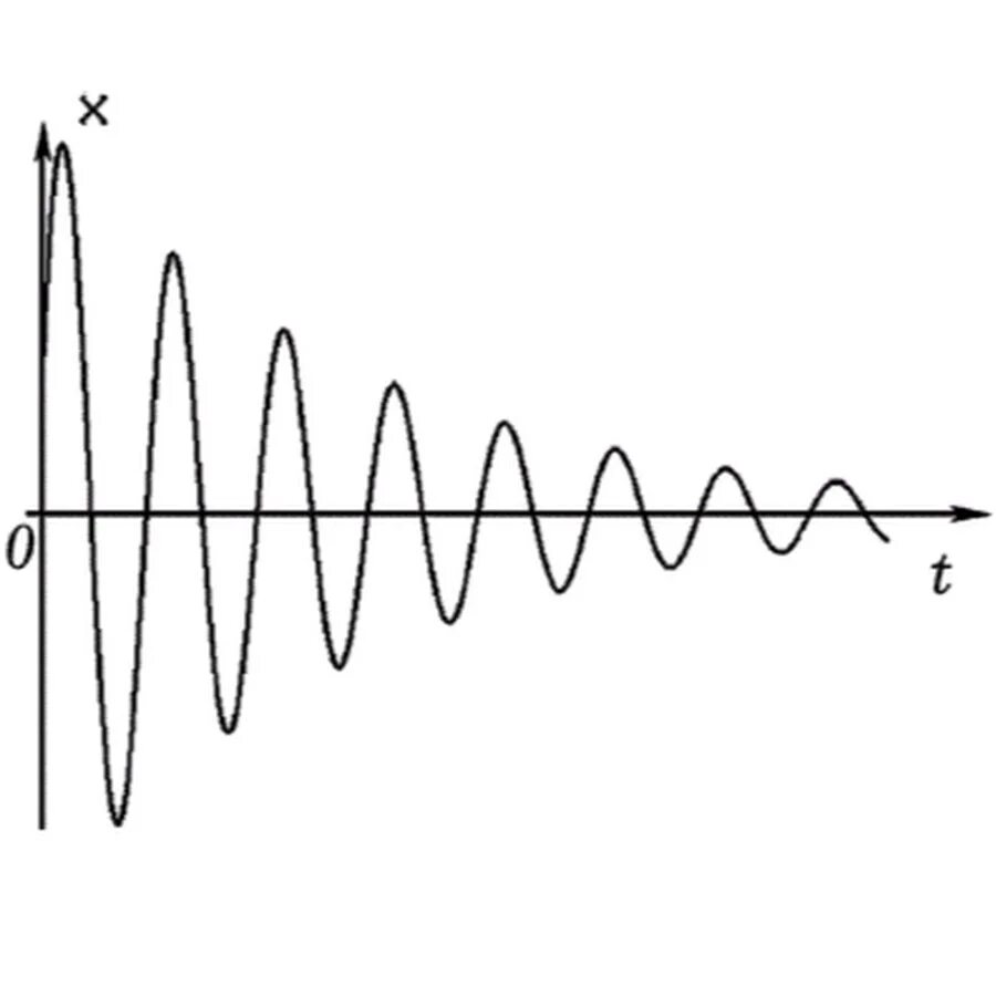 Затухающие колебания график колебаний. Затухающие колебания схема. Затухающие колебания физика. Схема свободных затухающих колебаний.