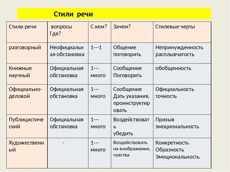 Стили речи в русском языке 6 класс с примерами. Таблица по русскому 7 класс стили речи. Стили речи в русском языке таблица с примерами 7 класс. Таблица стили речи 7 класс русский язык. 1 что такое тип текста