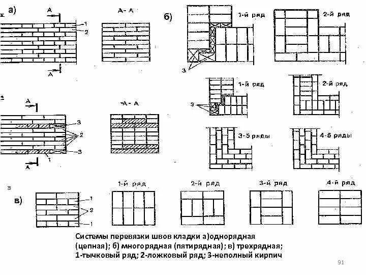 Однорядная система перевязки швов. Перевязка кирпичной кладки стен 380. Однорядная система перевязки кирпичной кладки 2.5 кирпича. Однорядная перевязка швов кирпичной кладки. Система перевязки швов в 1.5 однорядная.