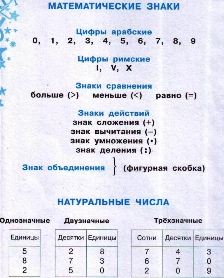 Арифметические действия 3 класс математика. Знак математического действия. Знаки в математике. Знак деления математические знаки. Арифметические действия.