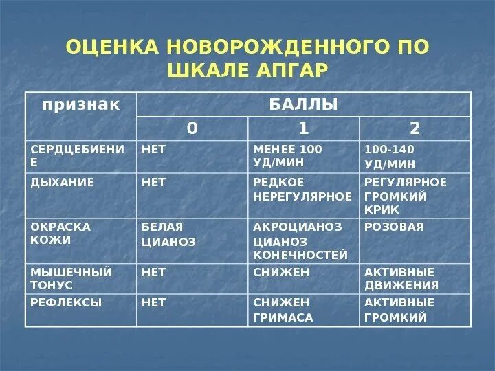 Асфиксия новорожденных по шкале апгар в баллах. Асфиксия новорожденных шкала Апгар. Асфиксия новорожденных оценка по шкале Апгар. Оценка новорожденного по шкале Апгар. Тяжесть асфиксии по шкале Апгар.