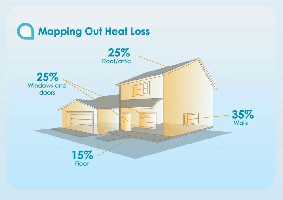 Heat loss. Energy loss. Home Heat. Heat loss Windows.