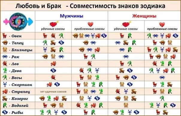 Знаки зодиака совместимость. Таблица совместимости по знакам зодиака. Любовный гороскоп совместимости. Идеальные сочетания знаков зодиака. 20 сентября знак зодиака мужчины