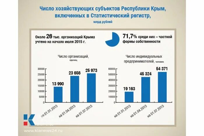 Число предпринимателей. Количество юристов в Крыму. Экономика Крыма. Количество частных предпринимателей в Крыму 2014. Сайт статистики крыма