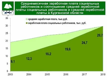 Социальная заработная плата это