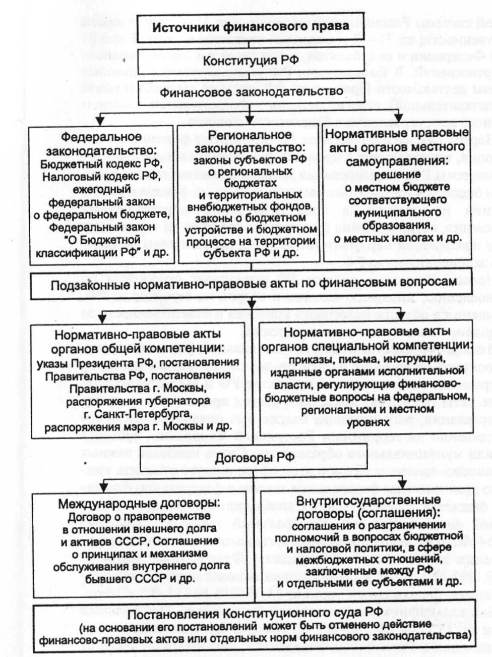 Финансовое право понятие источники. Правовые основы управления финансами в РФ.