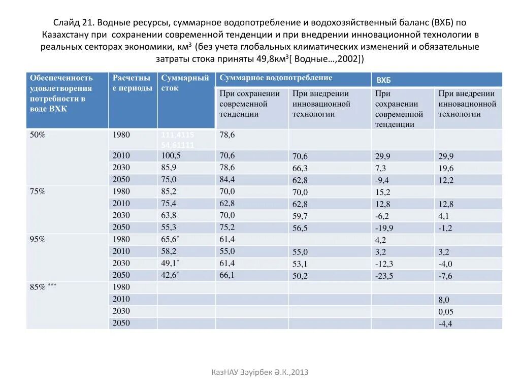 Министерство водных ресурсов республики казахстан. Суммарное водопотребление. Перспективный водохозяйственный баланс. Водопотребление картофеля суммарное. Суммарное водопотребление величина реально возможной урожайности.