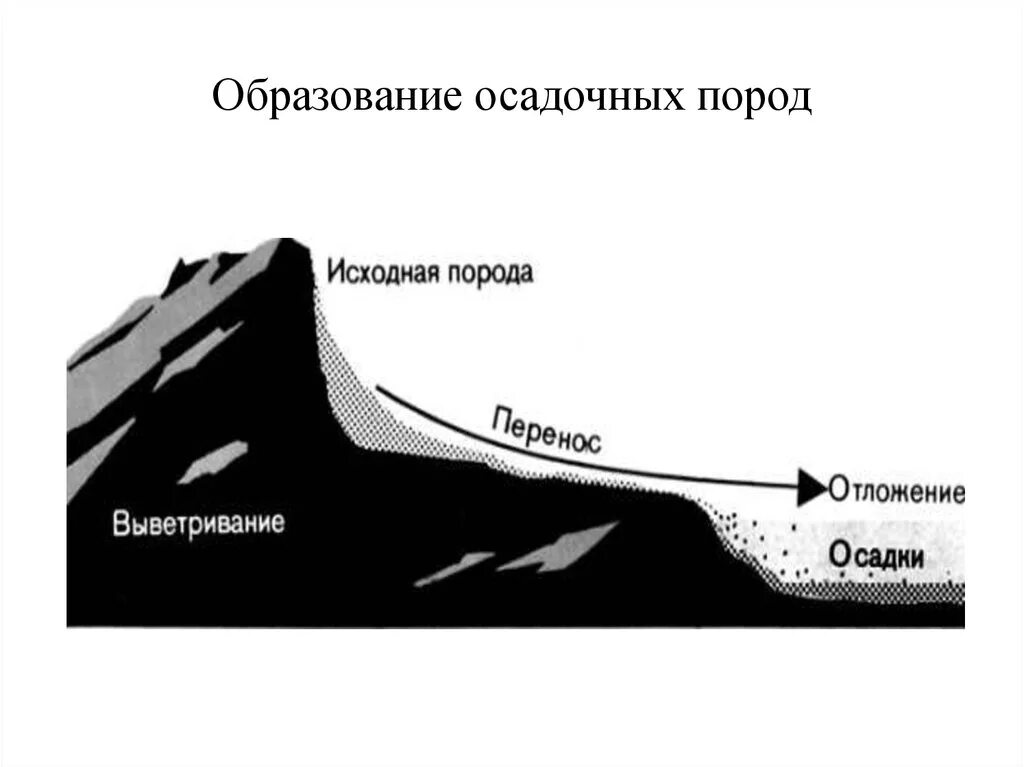 Последовательность преобразования одних горных пород в другие. Схема образования осадочных горных пород. Процесс формирования осадочных горных пород. Этапы формирования осадочных горных пород. Стадии образования осадочных горных пород.