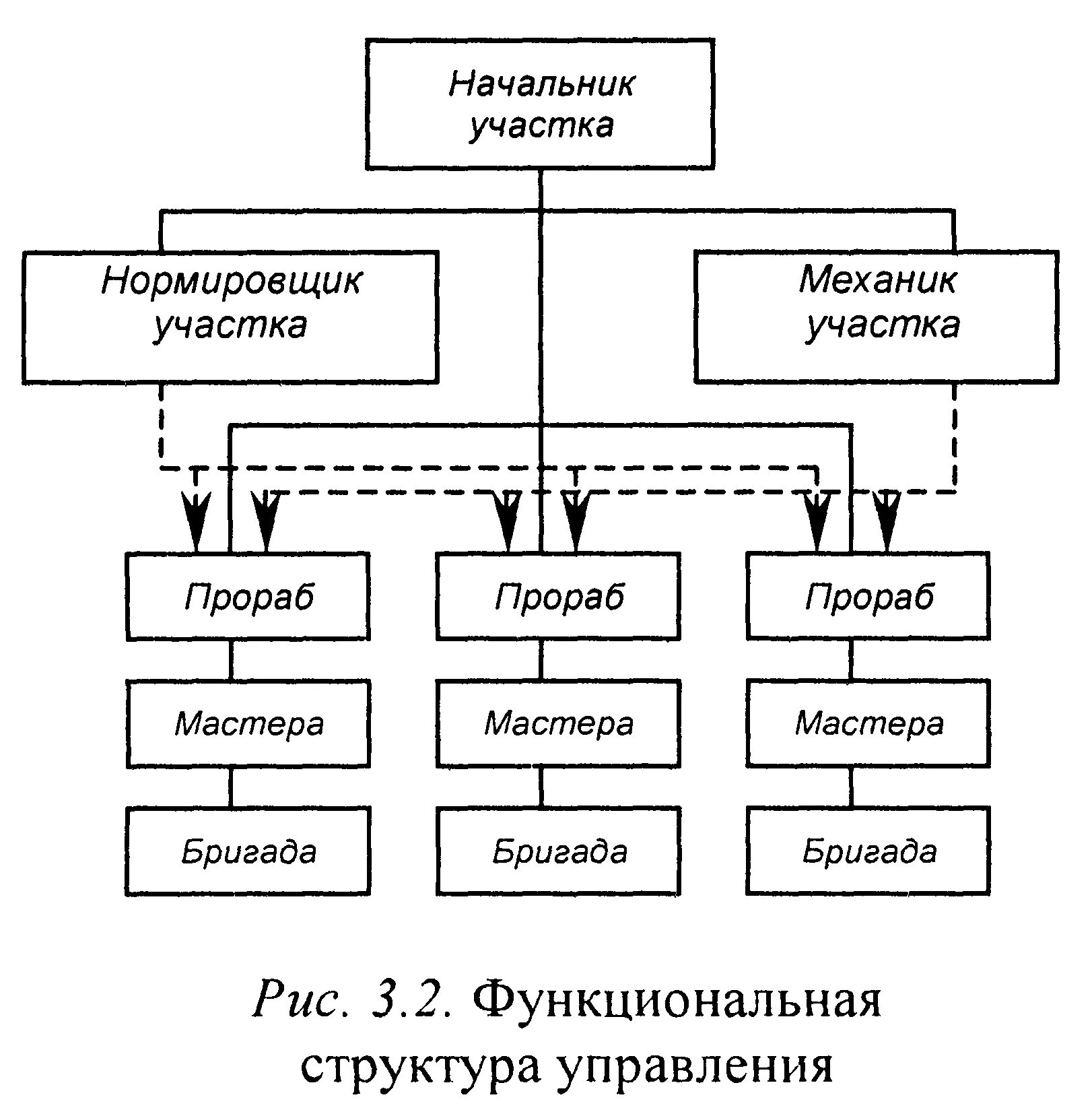 Линейная структура управления строительной организации. Схема организационного управления строительным предприятием. Структурная схема строительного управления. Линейно функциональная структура строительной фирмы.. Организация управления участком