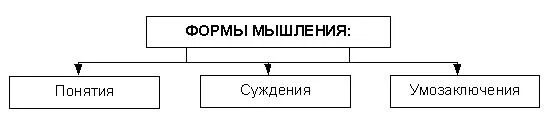 Формы мышления в логике. Схема понятие суждение умозаключение. формы мышления понятие суждение умозаключение. формы мышления схема. схема суждения и умозаключения.