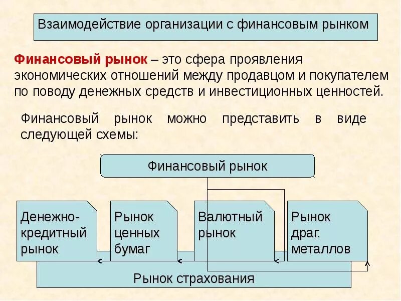 Конспект урока финансовые рынки. Финансовый рынок. Финансовый рынок таблица. Организации в сфере финансового рынка. Организационный финансовый рынок.