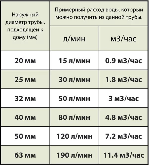 Сколько времени набирает холод. Пропускная способность трубы для воды диаметром 50 мм. Пропускная способность трубы ПНД 25 воды. Таблица пропускной способности труб. Расчет расхода воды в трубе по давлению и диаметру.