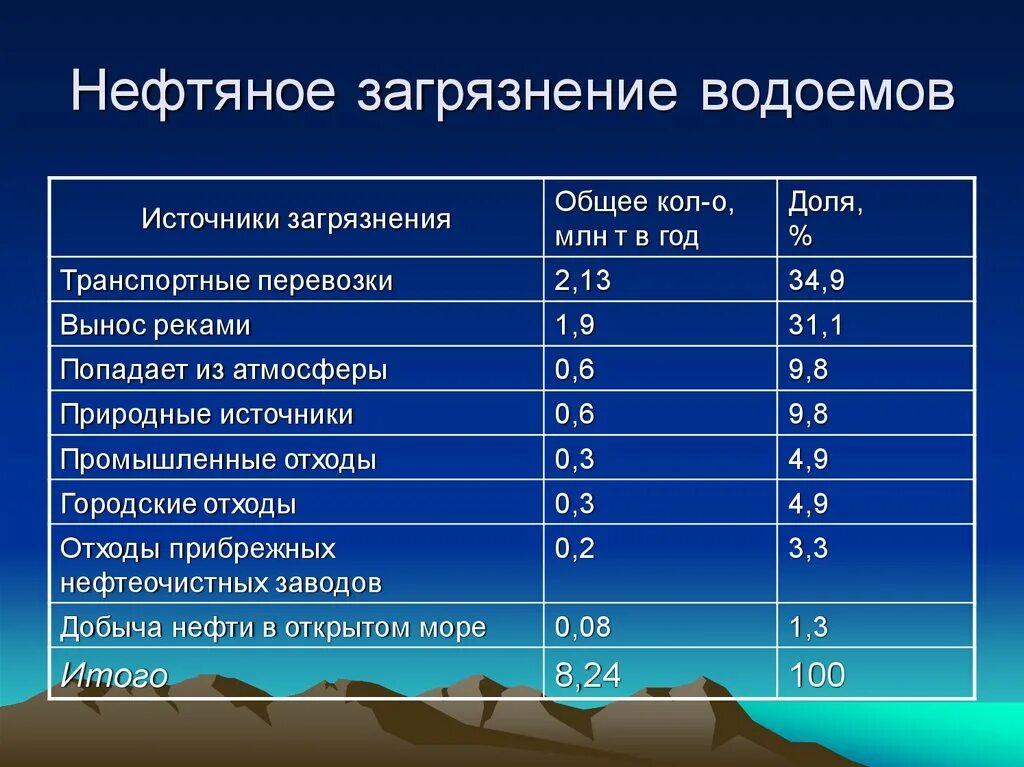 Источник нефтепродуктов. Источники загрязнения нефтепродуктами. Источники загрязнения нефтью. Статистика загрязнения воды. Статистика загрязнения воды в Росси.