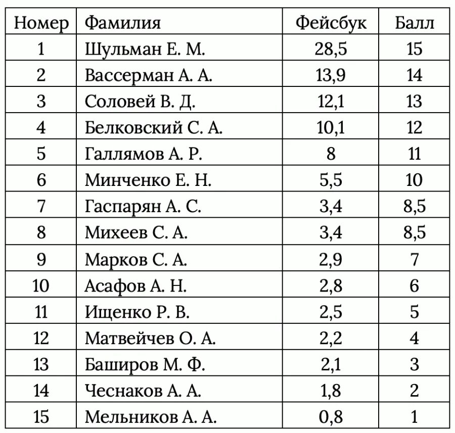 Список политологов