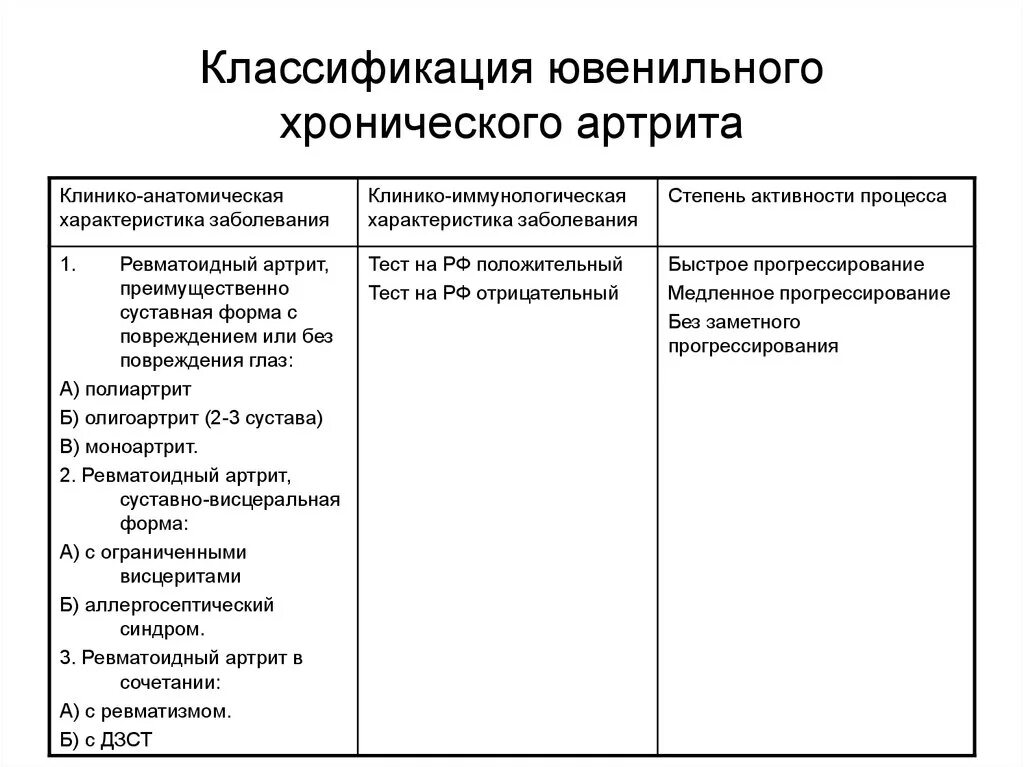 Ревматоидного артрита у детей клинические. Юношеский ревматоидный артрит классификация. Ювенильный артрит формулировка диагноза. Ювенильный ревматоидный артрит классификация. Ювенильный хронический артрит классификация.