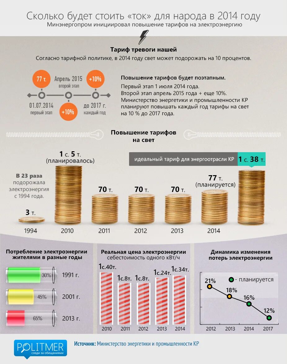 Электроэнергия повышение. Повышение тарифов на электроэнергию. Повысили тарифы на электроэнергию. Рост тарифов на электроэнергию. Увеличение тарифов на электричество.