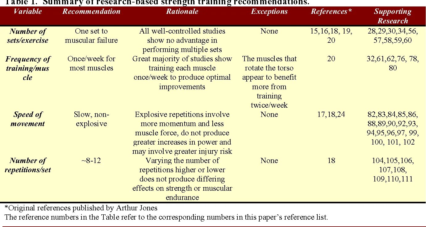 Summary tables