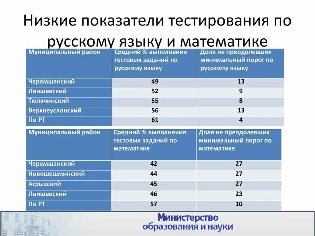 Коэффициент тест 6 класс. Показатели тестирования. Пик тесты показатели. Показатели теста шмурда.