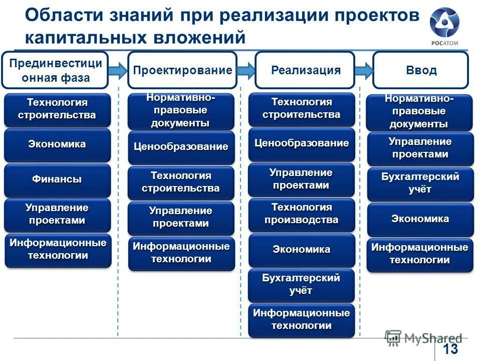 Оценка развития отрасли