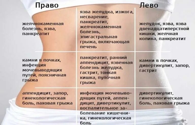 Может ли болеть живот если есть. Болит левый бок живота. дискомфорт с левой стороны живота. болит живот.