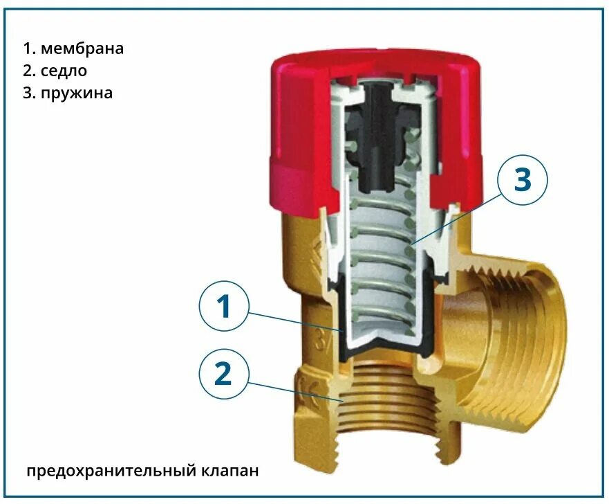 Для чего нужен предохранительный клапан