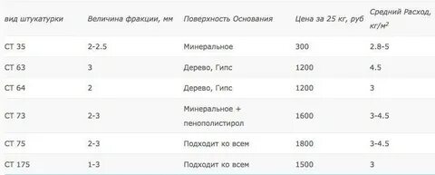 Калькулятор расчета гипсовой штукатурки
