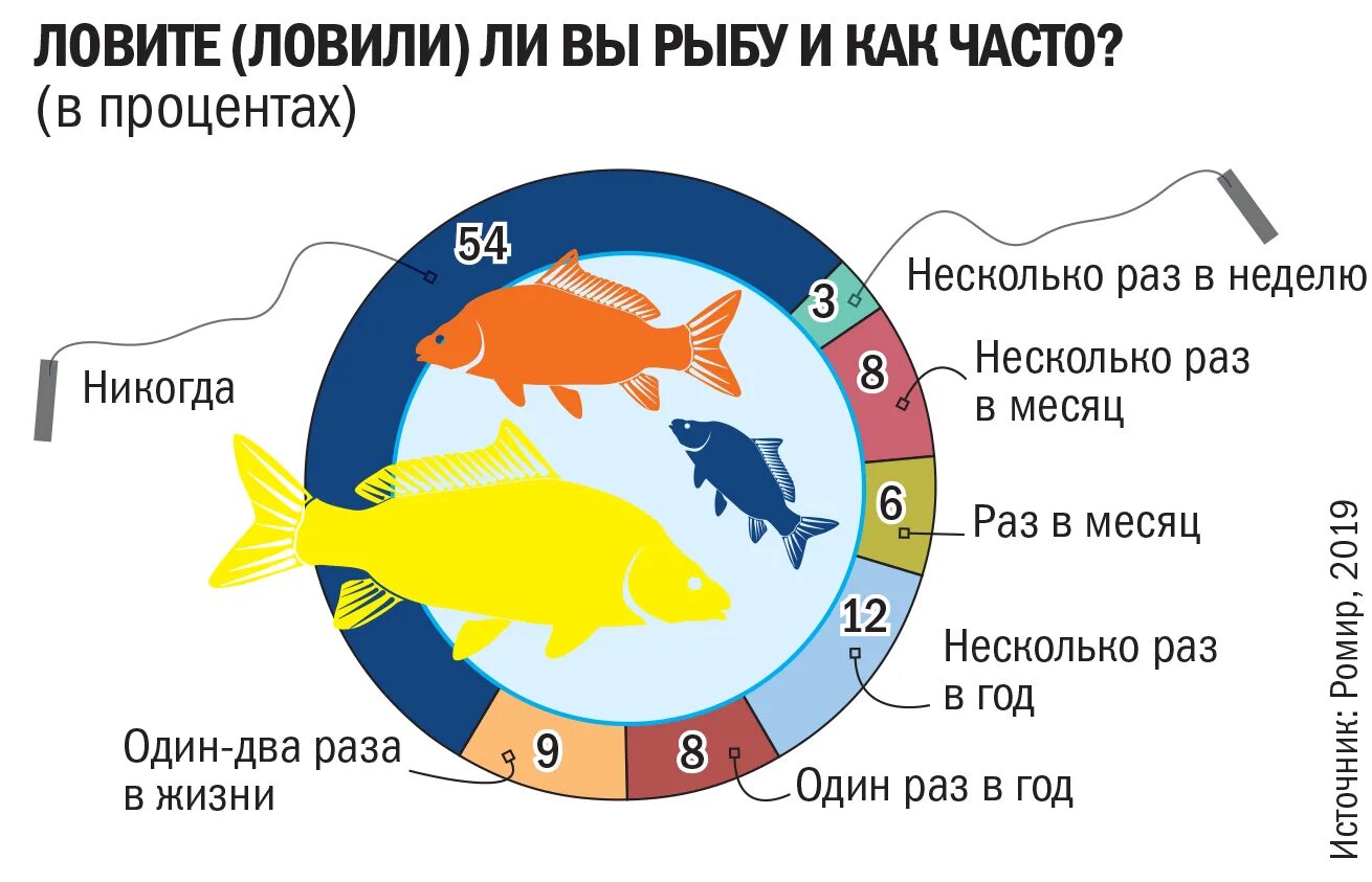 Какую рыбу сейчас можно ловить. Рыба клевать будет. На что клюет рыба. Когда будет хорошо клевать рыба. Сегодня будет рыба клевать.