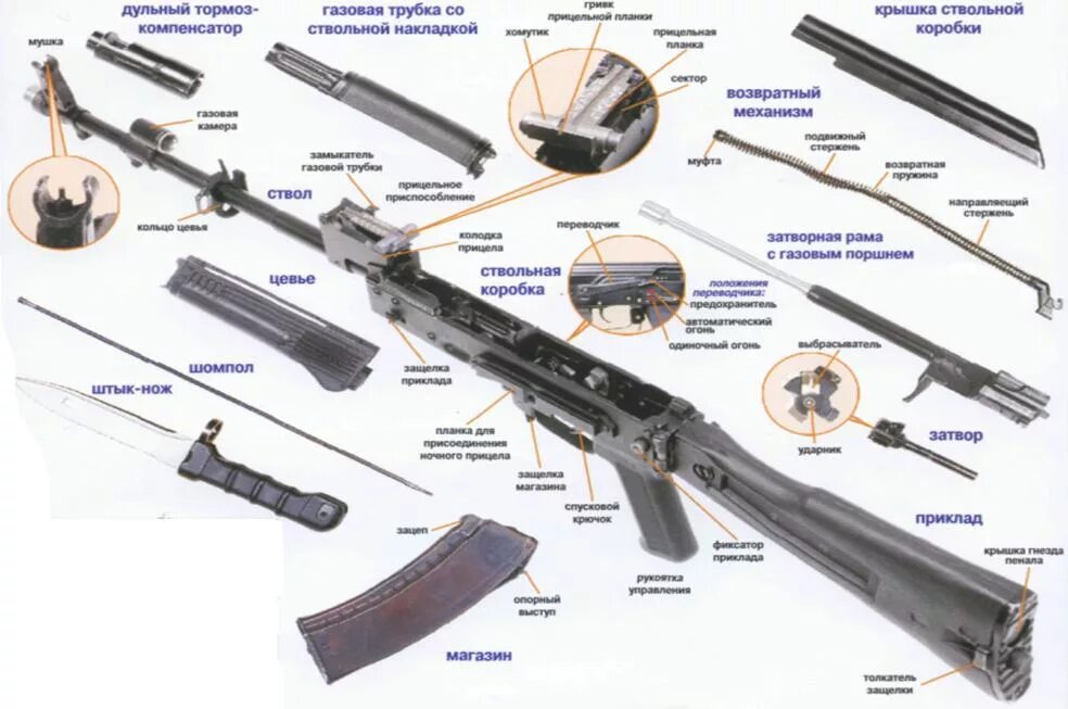 Работа частей ак 74. Основные части и механизмы автомата АК-74. Строение автомата Калашникова ак74 детали. Газовая трубка АКМ чертёж. Основные части и механизмы АК-74 И АКМ.