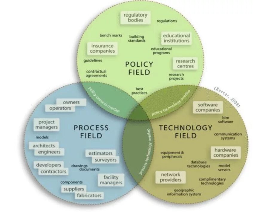 Fields of knowledge