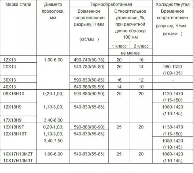 Марка стали 12х18н10т класс прочности. Нержавеющей стали 12х18h10m плотность. Марка стали нержавейки 12х18н10т расшифровка. Сталь х18н10т характеристики. Марка 12х18н10т расшифровка