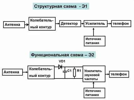 Виды структурно функциональных схем