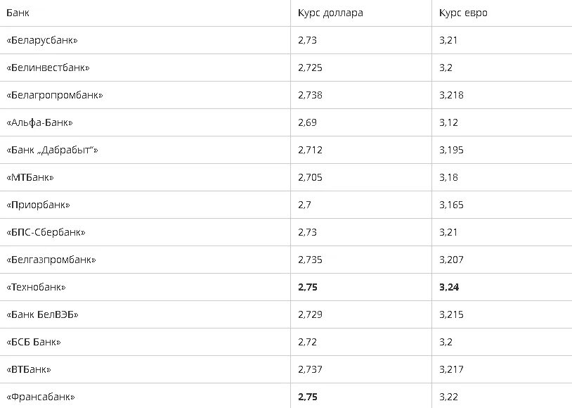 Курсы валют в Бресте. Курс доллара Брест. Курс валют Брест на сегодня. Курс доллара Альфа банк. Курс рубля к доллару в минске