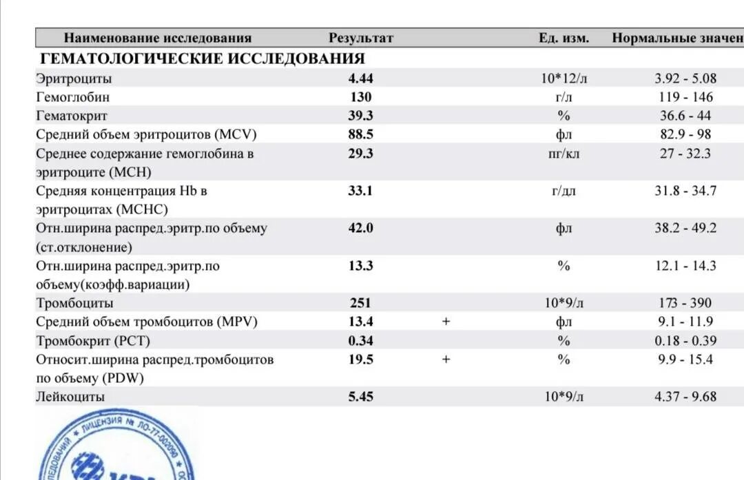 MPV средний объем тромбоцитов норма. MPV (средний объем тромбоцитов) 10.5. Показатели среднего объема тромбоцитов. Средний объем тромбоциты показатели норма.