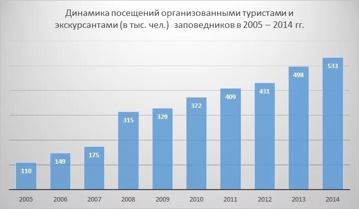 Сколько туристов посещает