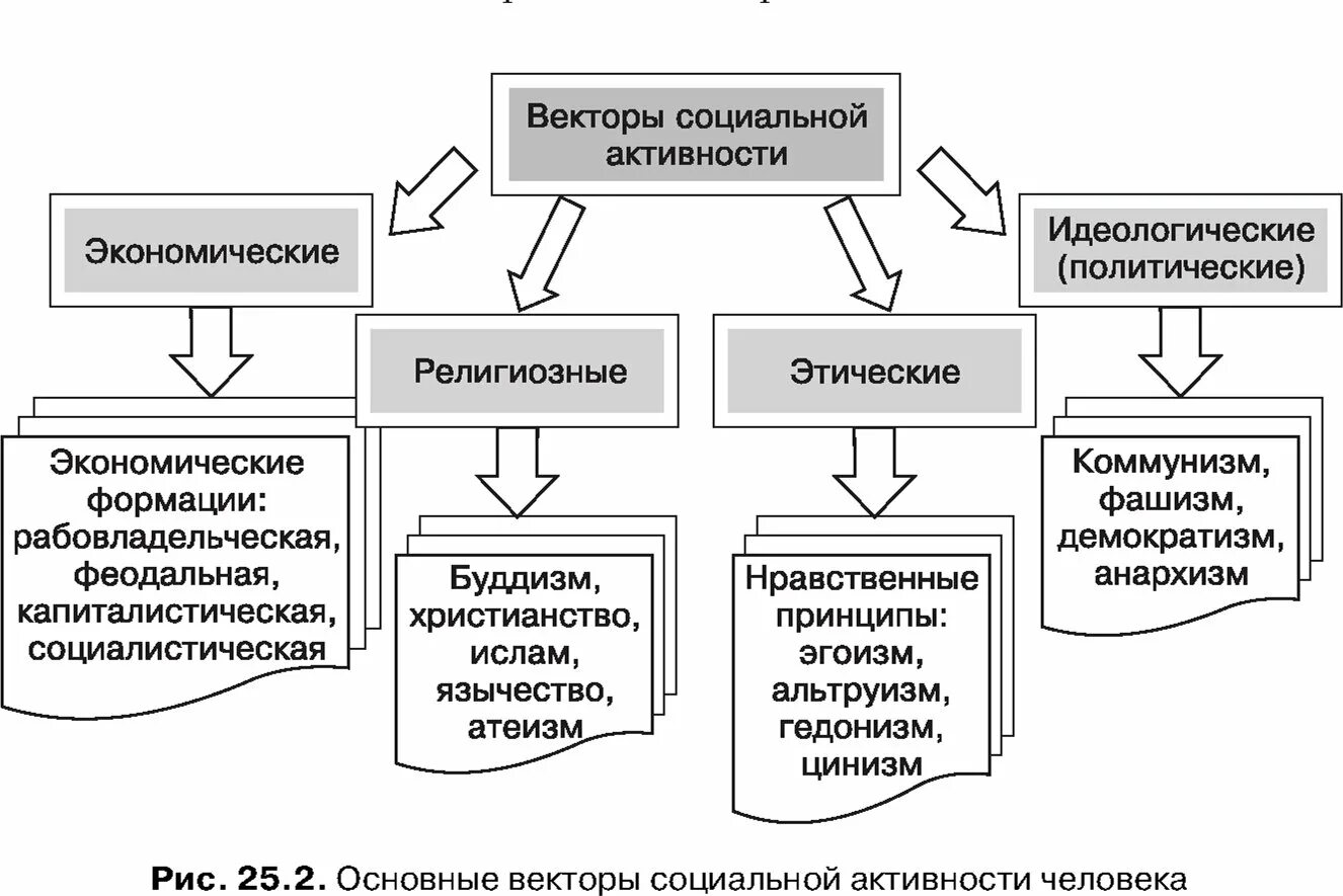 Уровни активности личности. Формы социальной активности. виды социальной активности. социальная активность личности. типы социальной активности.