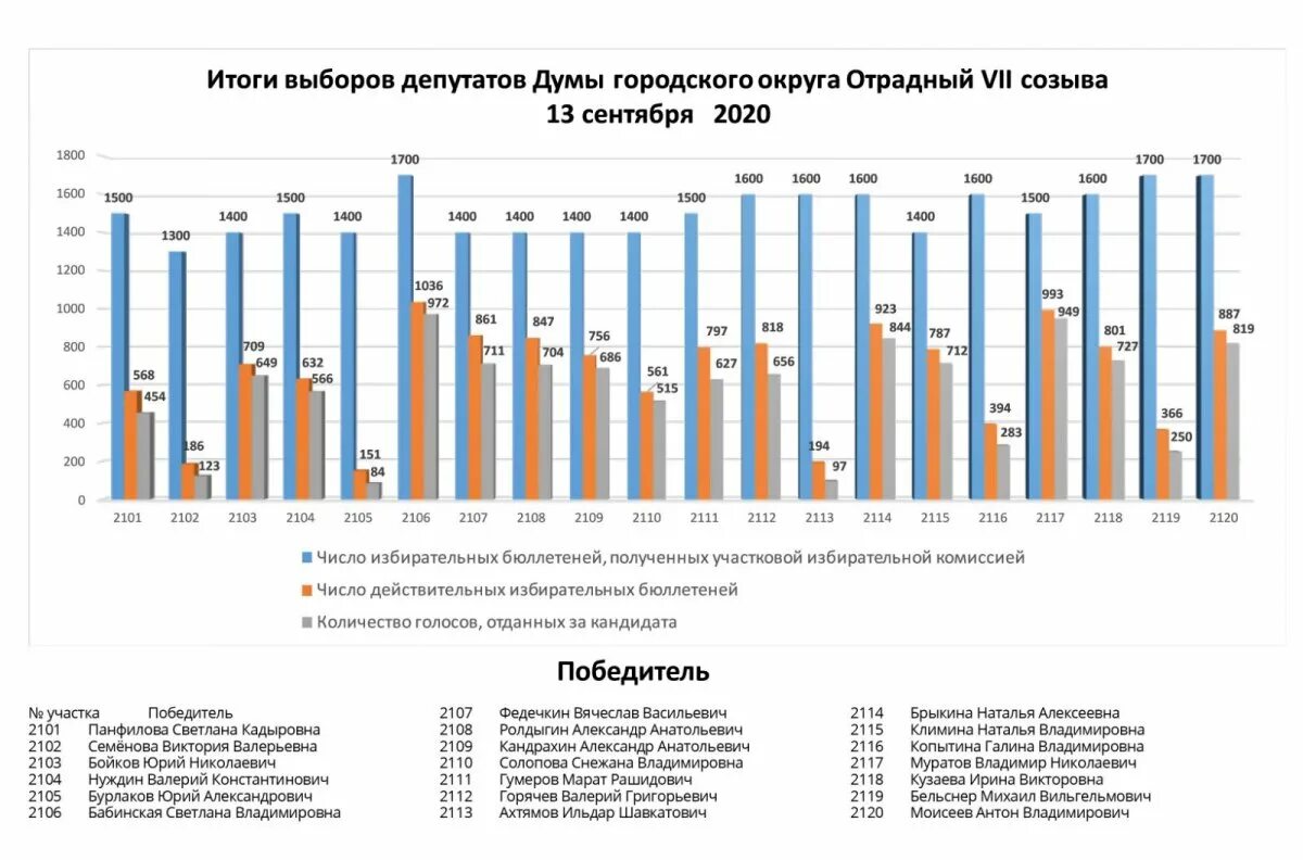 Результаты голосования мнения. Результаты выборов диаграмма. Итоги выборов. Выборы в городскую Думу итоги выборов. Выборы 2020 года в России итоги.