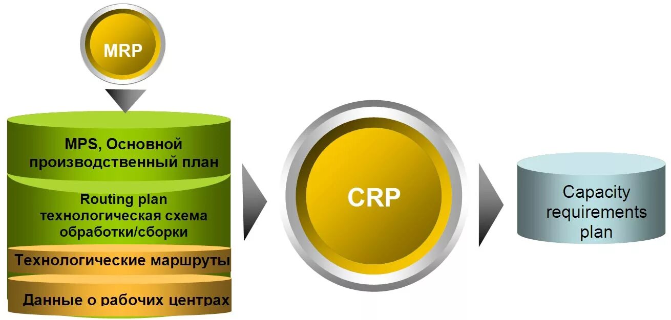 Планирование потребности в мощностях. CRP – система планирования производственных мощностей. Mrp планирование потребности в материалах. Mrp II схема. Requirements planning