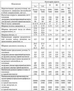 Расчетная скорость дороги