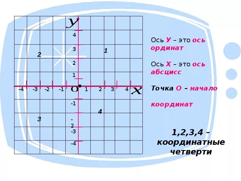 Точка абсцисс противоположна точке ординат. Оси абсцисс и ординат 6 класс. Четверти координатной плоскости. Ось ординат. Точка на оси ординат.