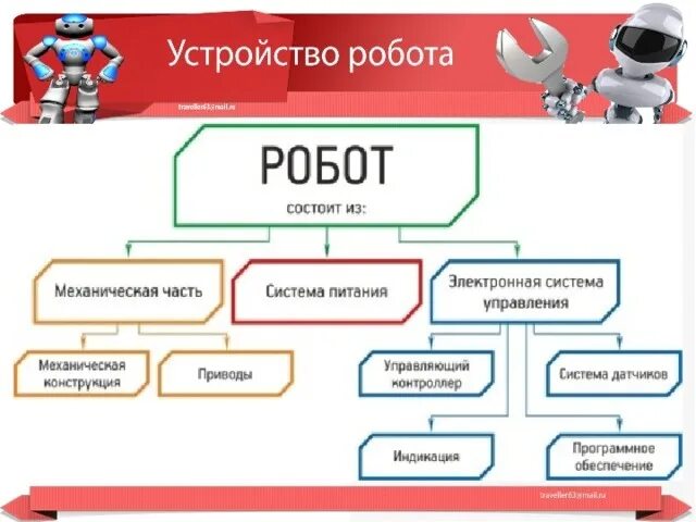 Робототехника 5 класс технология конспект урока. Устройство управления роботом. Классификация роботов. Схема робота. Классификация роботов таблица.