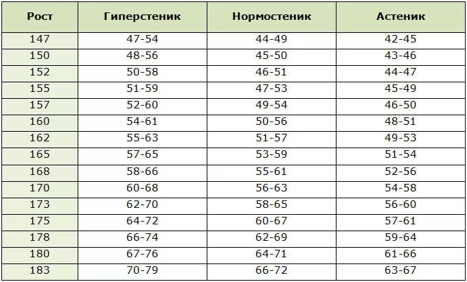 Какой вес при росте 168 у девушек. Типы телосложения астеник.нормостеник.гиперстеник. рост и вес женщины. нормостеник рост и вес. тип телосложения нормостеник женщина вес таблица.