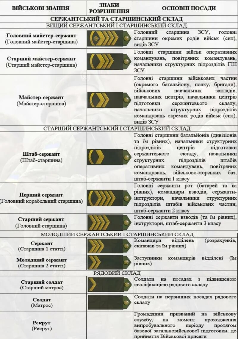 Звания в армии Украины 2021. Звания в украинской армии 2021. Воинские звания в украинской армии 2021. Звания в ВСУ Украины воинские звания.