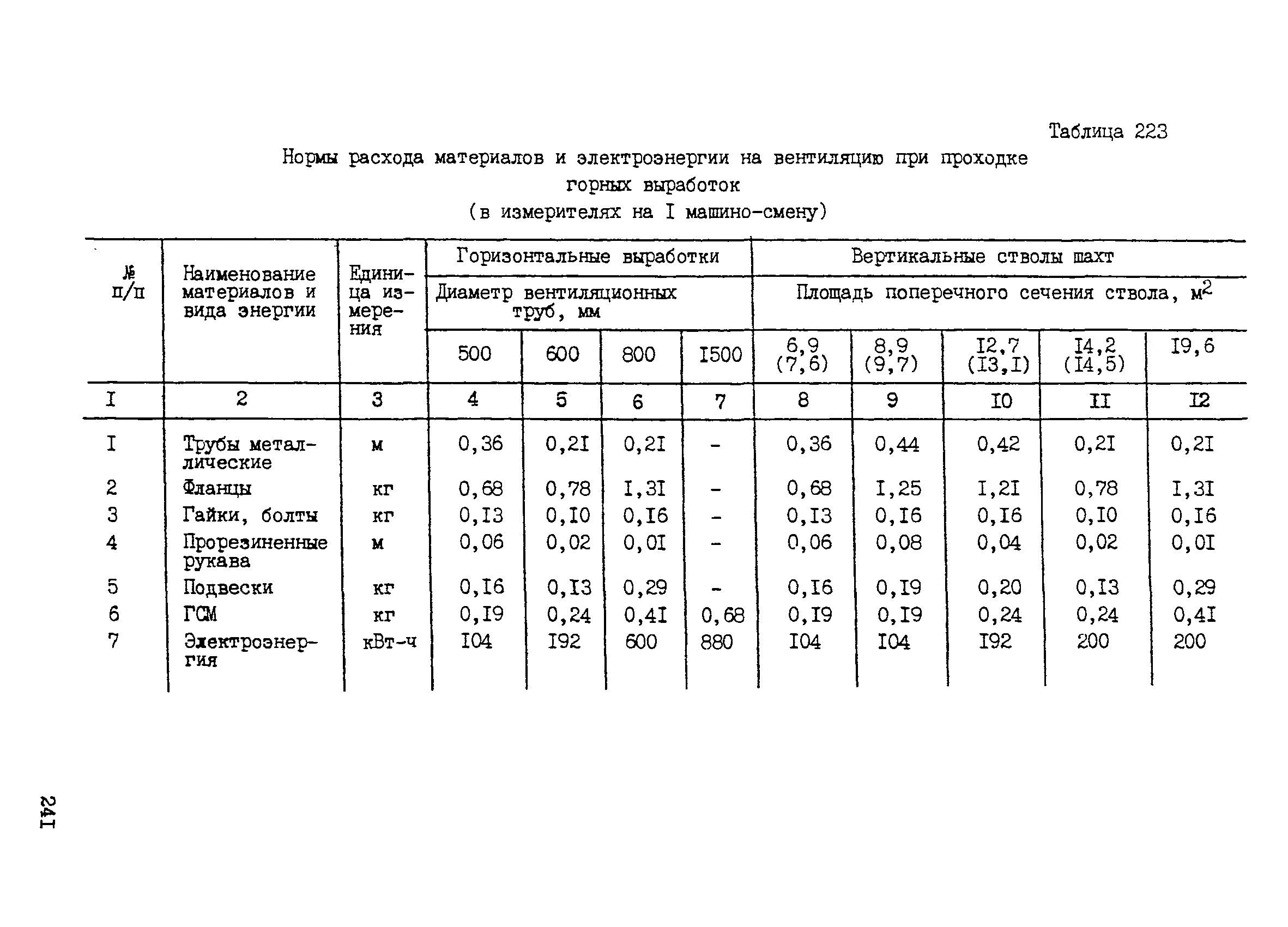 Нормы расхода бурового раствора на 1 м проходки. Норма расхода бурового раствора на метр проходки. Сборник 10 нормы расхода материалов. Норма расхода материала.