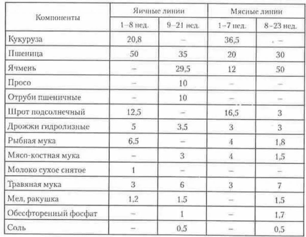 Муку можно давать курам. Таблица комбикорма для кур несушек. Пропорции комбикорма для кур несушек. Кормовая смесь для кур несушек своими руками. Рецептура комбикорма для кур несушек.